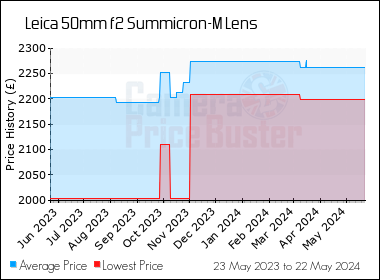 Best Price History for the Leica 50mm f2 Summicron-M Lens