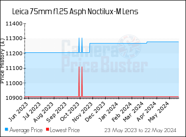 Best Price History for the Leica 75mm f1.25 Asph Noctilux-M Lens