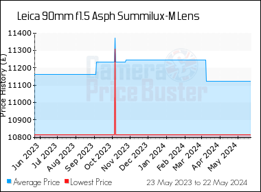 Best Price History for the Leica 90mm f1.5 Asph Summilux-M Lens