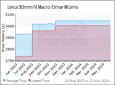 Best Price History for the Leica 90mm f4 Macro-Elmar-M Lens