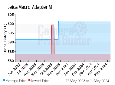 Best Price History for the Leica Macro-Adapter-M