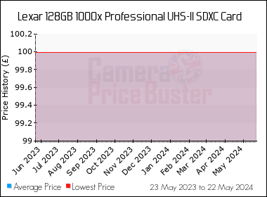 Best Price History for the Lexar 128GB 1000x Professional UHS-II SDXC Card