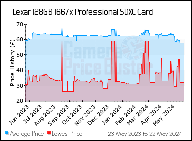 Best Price History for the Lexar 128GB 1667x Professional SDXC Card