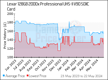 Best Price History for the Lexar 128GB 2000x Professional UHS-II V90 SDXC Card