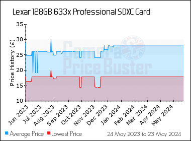Best Price History for the Lexar 128GB 633x Professional SDXC Card