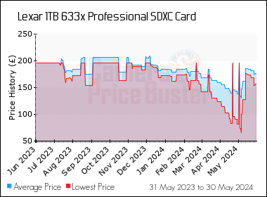 Best Price History for the Lexar 1TB 633x Professional SDXC Card