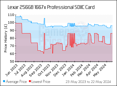 Best Price History for the Lexar 256GB 1667x Professional SDXC Card