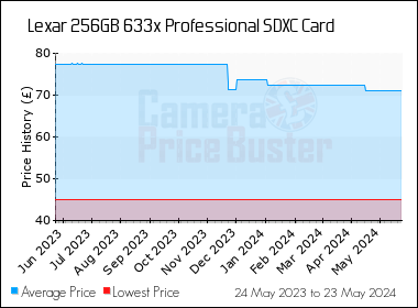 Best Price History for the Lexar 256GB 633x Professional SDXC Card