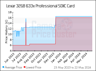 Best Price History for the Lexar 32GB 633x Professional SDXC Card
