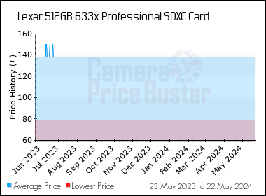 Best Price History for the Lexar 512GB 633x Professional SDXC Card