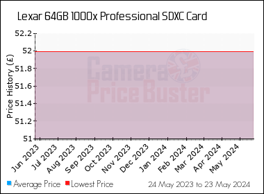 Best Price History for the Lexar 64GB 1000x Professional SDXC Card