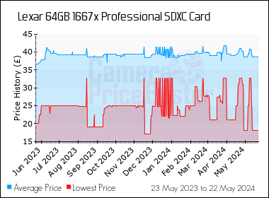 Best Price History for the Lexar 64GB 1667x Professional SDXC Card