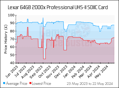 Best Price History for the Lexar 64GB 2000x Professional UHS-II SDXC Card