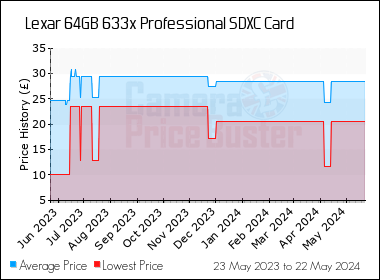 Best Price History for the Lexar 64GB 633x Professional SDXC Card