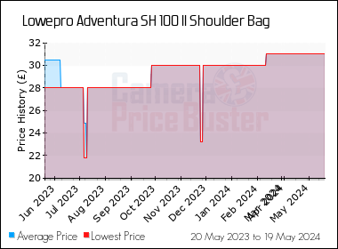 Best Price History for the Lowepro Adventura SH 100 II Shoulder Bag