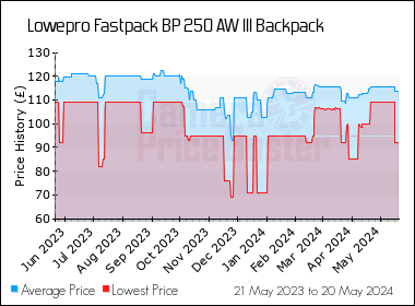 Best Price History for the Lowepro Fastpack BP 250 AW III Backpack
