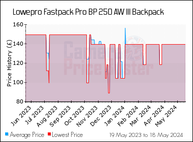 Best Price History for the Lowepro Fastpack Pro BP 250 AW III Backpack