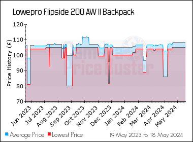 Best Price History for the Lowepro Flipside 200 AW II Backpack