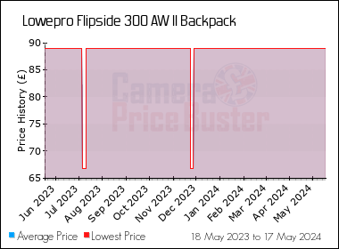 Best Price History for the Lowepro Flipside 300 AW II Backpack