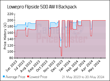 Best Price History for the Lowepro Flipside 500 AW II Backpack