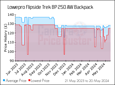 Best Price History for the Lowepro Flipside Trek BP 250 AW Backpack