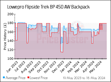 Best Price History for the Lowepro Flipside Trek BP 450 AW Backpack