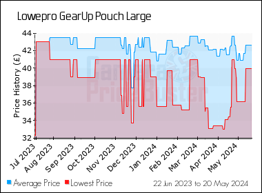 Best Price History for the Lowepro GearUp Pouch Large