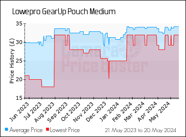 Best Price History for the Lowepro GearUp Pouch Medium