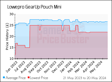 Best Price History for the Lowepro GearUp Pouch Mini