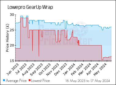 Best Price History for the Lowepro GearUp Wrap