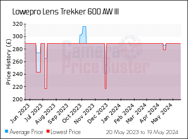 Best Price History for the Lowepro Lens Trekker 600 AW III