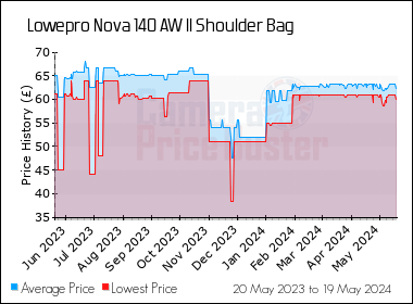 Best Price History for the Lowepro Nova 140 AW II Shoulder Bag
