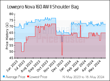 Best Price History for the Lowepro Nova 160 AW II Shoulder Bag