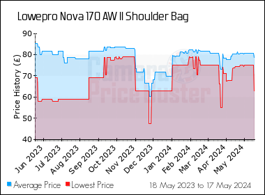 Best Price History for the Lowepro Nova 170 AW II Shoulder Bag