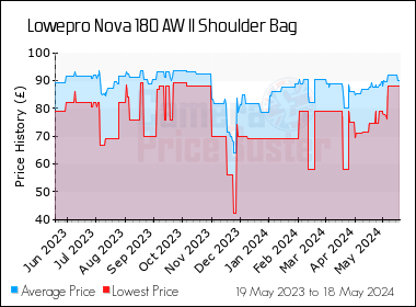 Best Price History for the Lowepro Nova 180 AW II Shoulder Bag