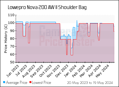 Best Price History for the Lowepro Nova 200 AW II Shoulder Bag