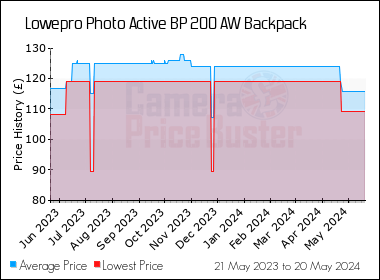 Best Price History for the Lowepro Photo Active BP 200 AW Backpack