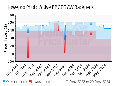 Best Price History for the Lowepro Photo Active BP 300 AW Backpack