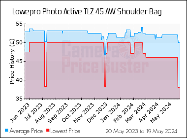 Best Price History for the Lowepro Photo Active TLZ 45 AW Shoulder Bag