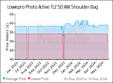 Best Price History for the Lowepro Photo Active TLZ 50 AW Shoulder Bag
