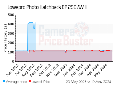 Best Price History for the Lowepro Photo Hatchback BP 250 AW II