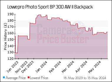 Best Price History for the Lowepro Photo Sport BP 300 AW II Backpack