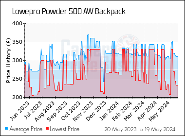 Best Price History for the Lowepro Powder 500 AW Backpack