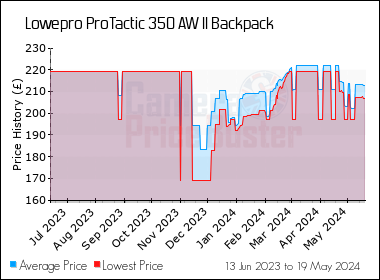 Best Price History for the Lowepro ProTactic 350 AW II Backpack