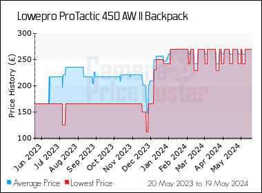 Best Price History for the Lowepro ProTactic 450 AW II Backpack