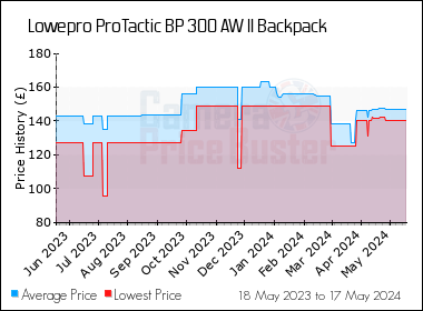 Best Price History for the Lowepro ProTactic BP 300 AW II Backpack
