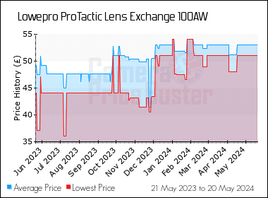 Best Price History for the Lowepro ProTactic Lens Exchange 100AW