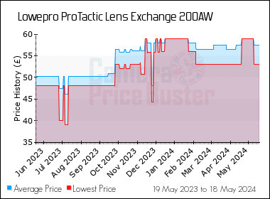 Best Price History for the Lowepro ProTactic Lens Exchange 200AW