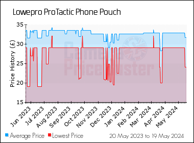Best Price History for the Lowepro ProTactic Phone Pouch