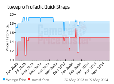 Best Price History for the Lowepro ProTactic Quick Straps